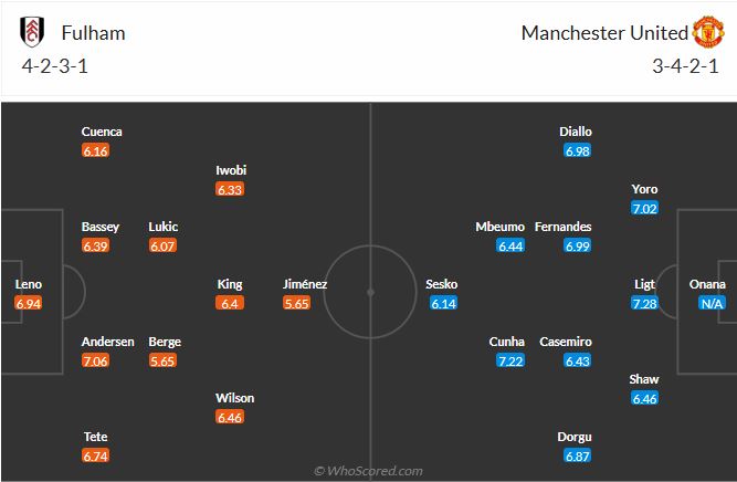 đội hình dự kiến fulham vs man united